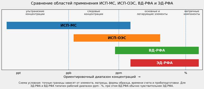 Сравнение областей применения методов анализа